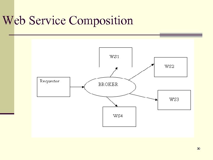 Web Service Composition 30 