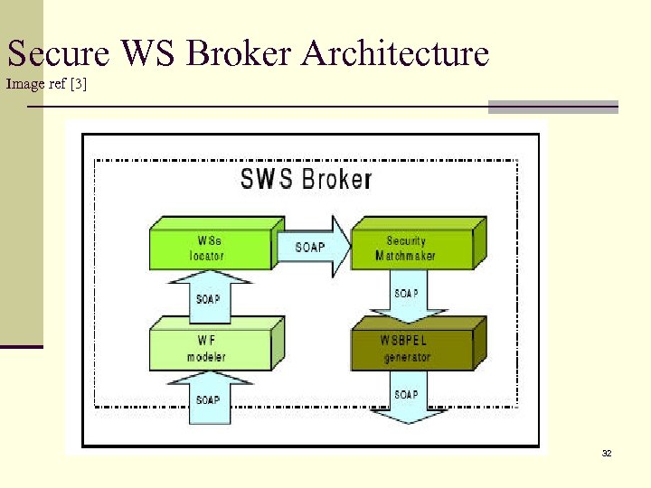 Secure WS Broker Architecture Image ref [3] 32 