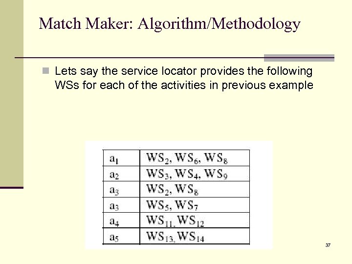Match Maker: Algorithm/Methodology n Lets say the service locator provides the following WSs for