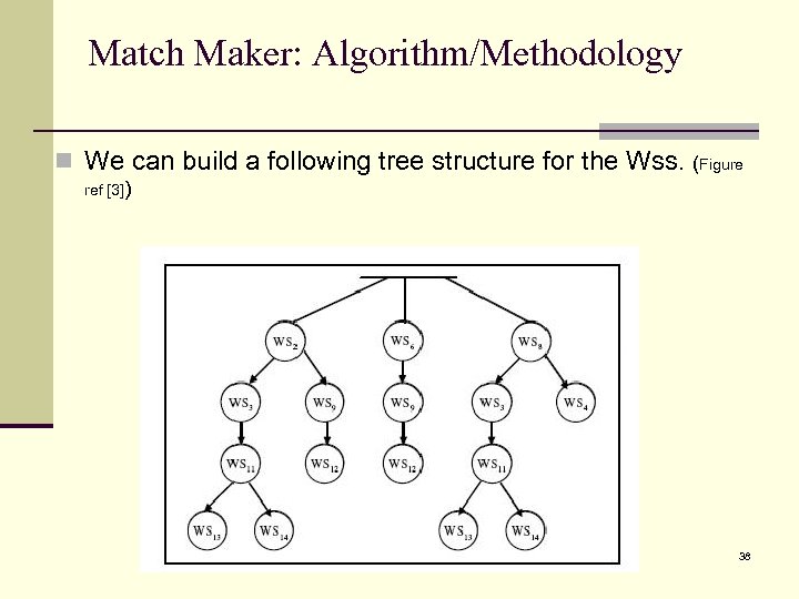 Match Maker: Algorithm/Methodology n We can build a following tree structure for the Wss.