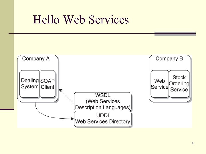 Hello Web Services 4 