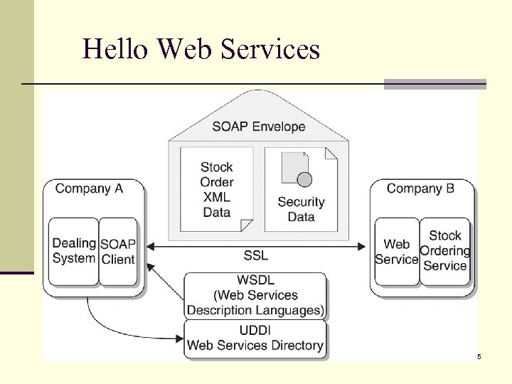 Hello Web Services 5 