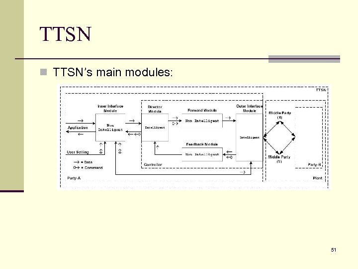 TTSN n TTSN’s main modules: 51 