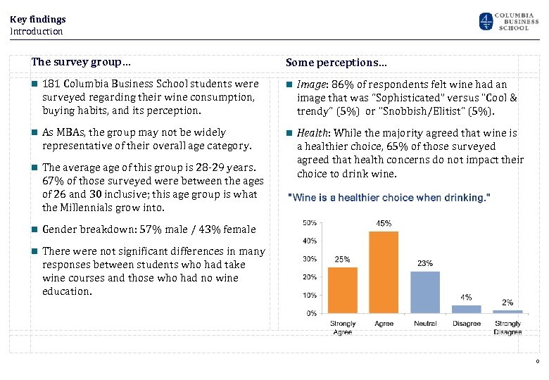 Key findings Introduction The survey group… Some perceptions… n 181 Columbia Business School students