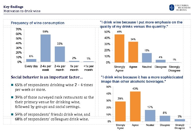 Key findings Motivation to drink wine Social behavior is an important factor… n 65%