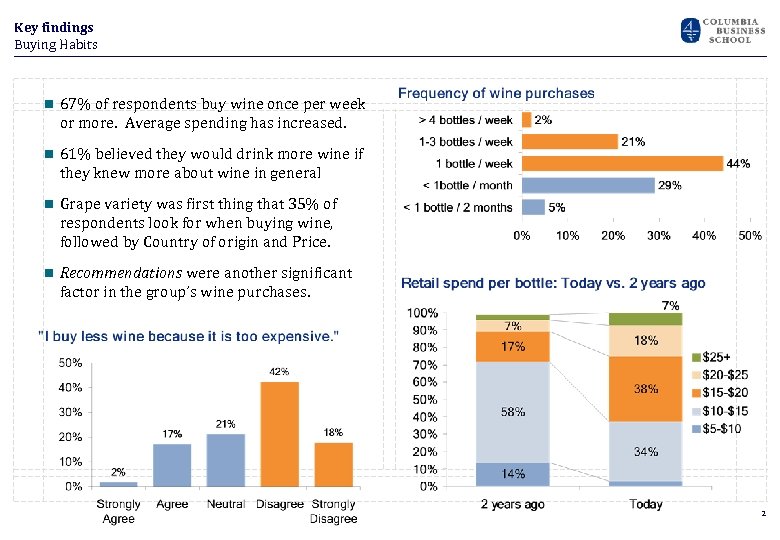 Key findings Buying Habits n 67% of respondents buy wine once per week or