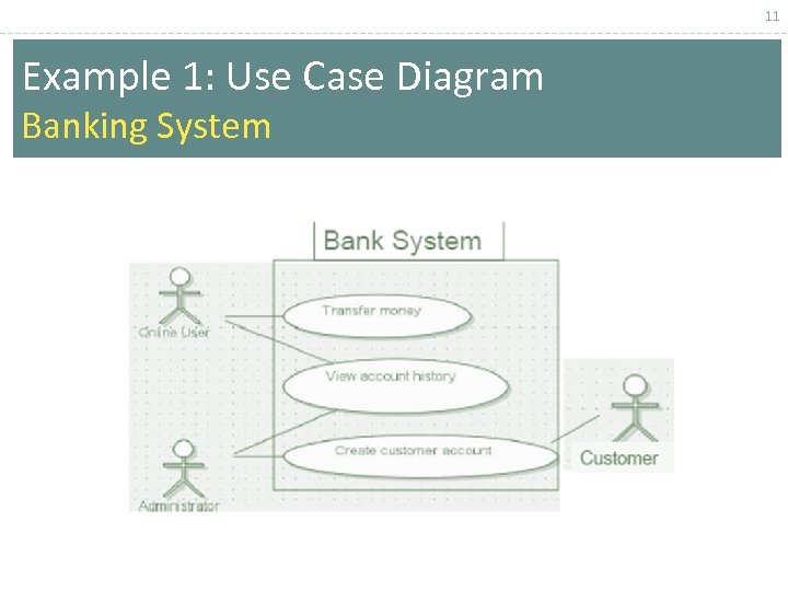 11 Example 1: Use Case Diagram Banking System 