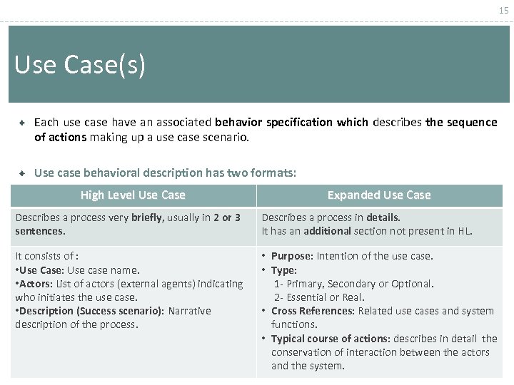 15 Use Case(s) Each use case have an associated behavior specification which describes the