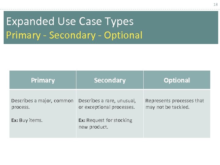 18 Expanded Use Case Types Primary - Secondary - Optional Primary Secondary Describes a