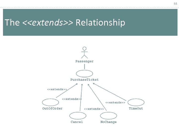 44 The <<extends>> Relationship 