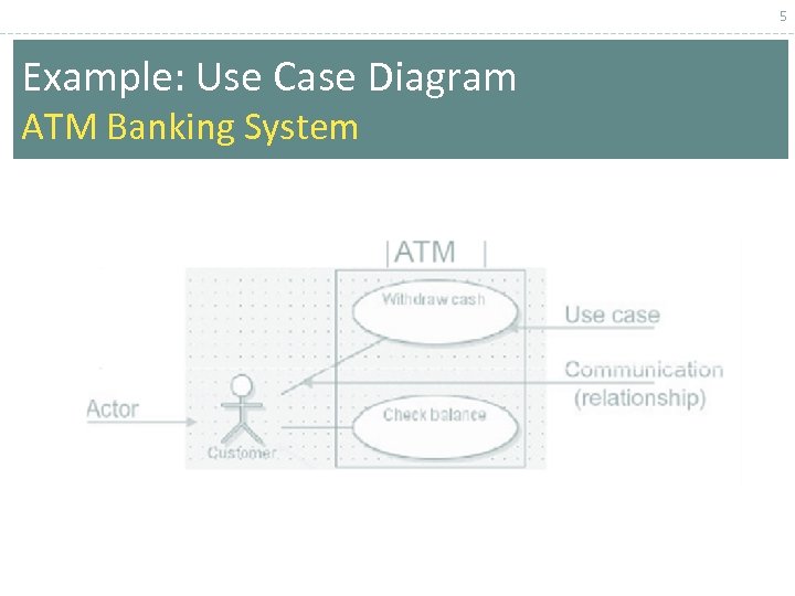 5 Example: Use Case Diagram ATM Banking System 