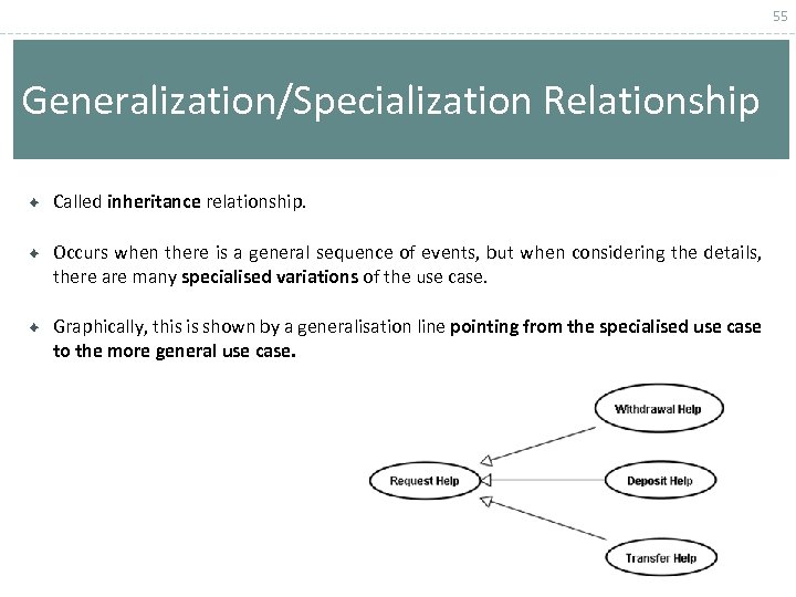 55 Generalization/Specialization Relationship Called inheritance relationship. Occurs when there is a general sequence of
