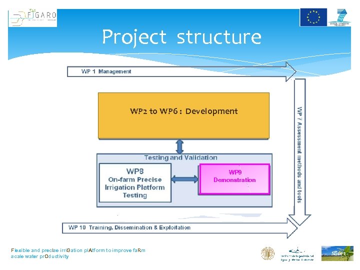 Project structure WP 2 to WP 6 : Development WP 9 Demonstration Flexible and
