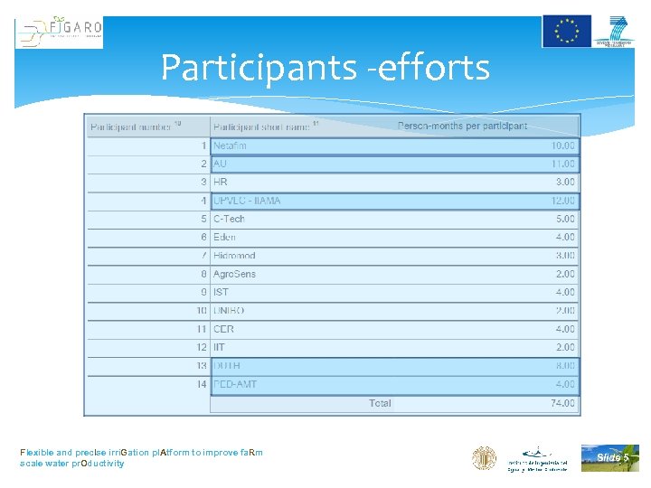 Participants -efforts Flexible and prec. Ise irri. Gation pl. Atform to improve fa. Rm