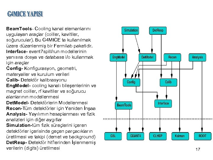 Beam. Tools- Cooling kanal elemanlarını uygulayan araçlar (coiller, kavitiler, soğurucular). Bu G 4 MICE