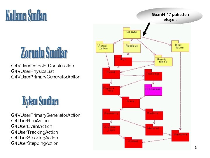 Geant 4 17 paketten oluşur. G 4 VUser. Detector. Construction G 4 VUser. Physics.