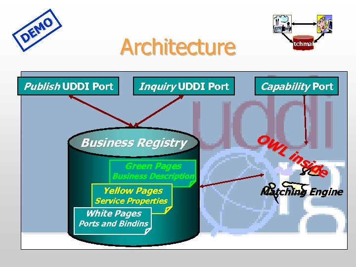 MO DE Architecture Publish UDDI Port Inquiry UDDI Port Business Registry Green Pages Business