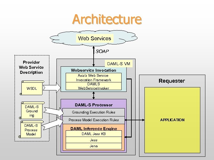 Architecture Web Services SOAP Provider Web Service Description WSDL DAML-S Ground ing DAML-S VM