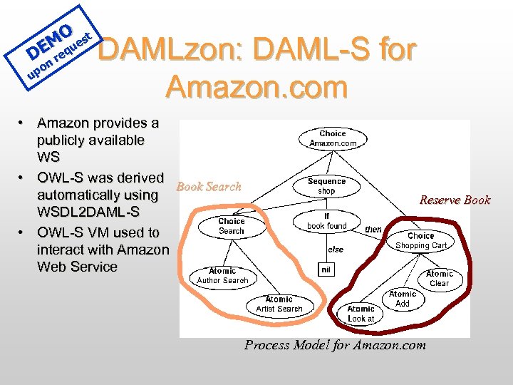 MOuest DE req n po u DAMLzon: DAML-S for Amazon. com • Amazon provides