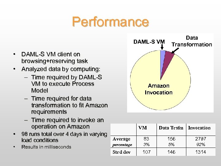 Performance DAML-S VM • DAML-S VM client on browsing+reserving task • Analyzed data by