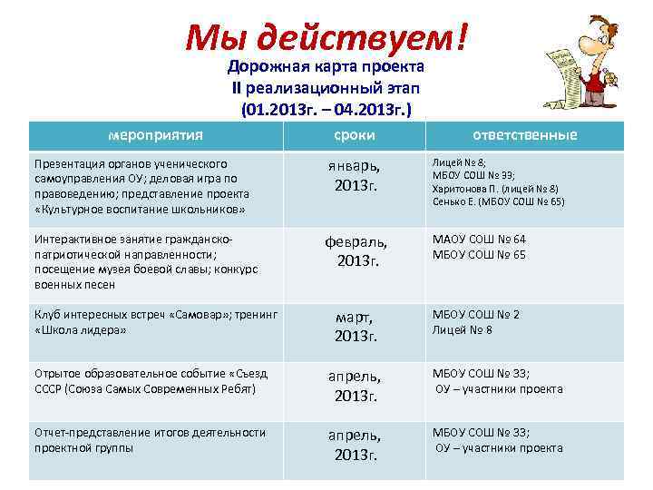 Мы действуем! Дорожная карта проекта II реализационный этап (01. 2013 г. – 04. 2013