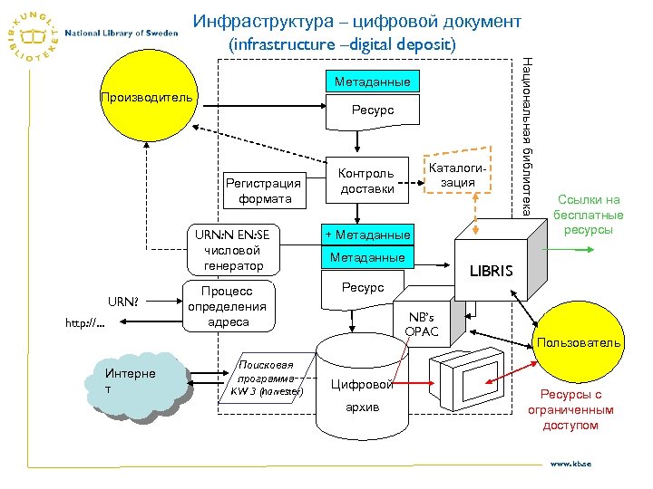 Инфраструктура – цифровой документ (infrastructure –digital deposit) Производитель Ресурс Регистрация формата URN: N EN: