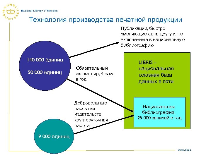Технология производства печатной продукции Публикации, быстро сменяющие одна другую, не включенные в национальную библиографию
