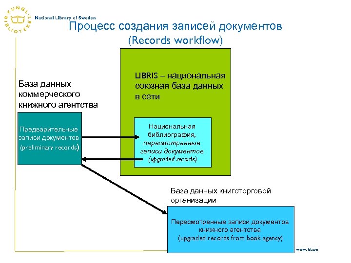 Процесс создания записей документов (Records workflow) База данных коммерческого книжного агентства Предварительные записи документов