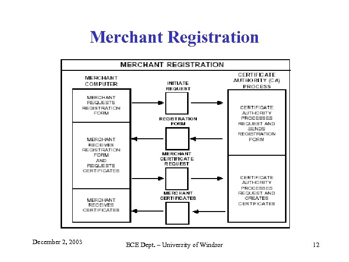 Merchant Registration December 2, 2003 ECE Dept. – University of Windsor 12 