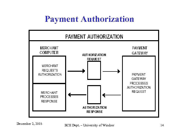 Payment Authorization December 2, 2003 ECE Dept. – University of Windsor 14 