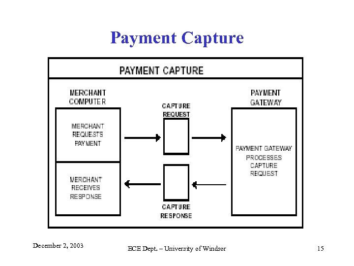 Payment Capture December 2, 2003 ECE Dept. – University of Windsor 15 