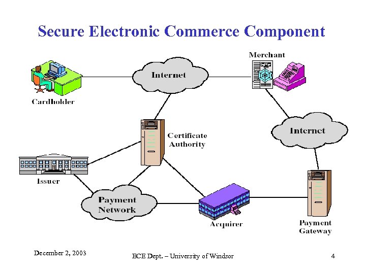 Secure Electronic Commerce Component December 2, 2003 ECE Dept. – University of Windsor 4