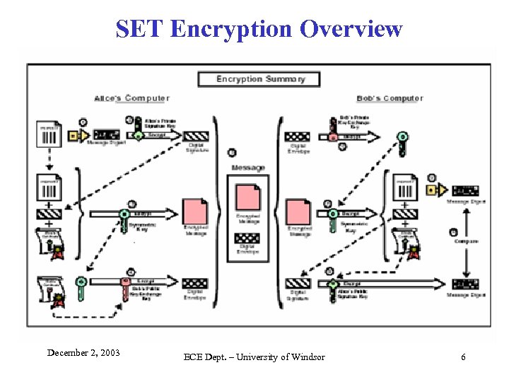 SET Encryption Overview December 2, 2003 ECE Dept. – University of Windsor 6 