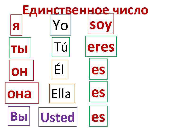 Единственное число я ты он она Yo Tú Él Ella Вы Usted soy eres
