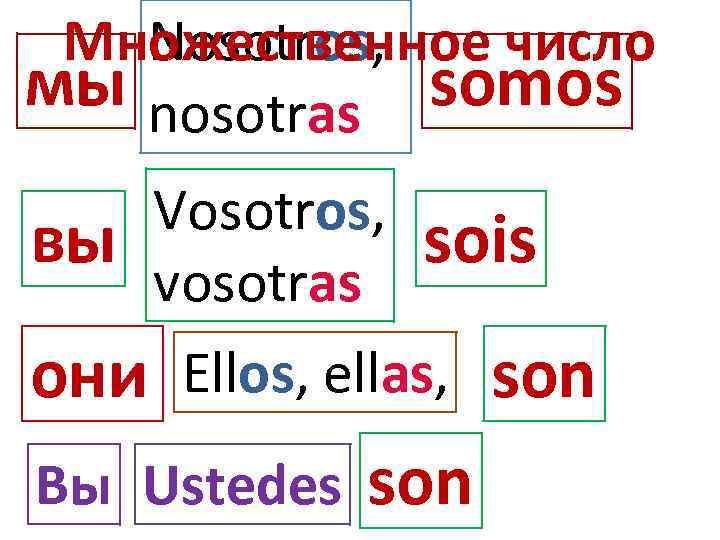 Множественное число Nosotros, мы nosotras somos вы Vosotros, vosotras sois они Ellos, ellas, son