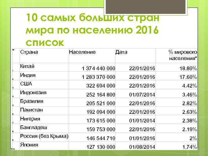 10 самых больших стран мира по населению 2016 список № Страна Население Дата %