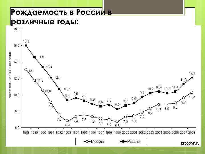 Рождаемость в России в различные годы: 