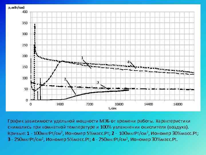 p, м. Вт/см 2 400 350 300 250 200 1 4 150 100 2