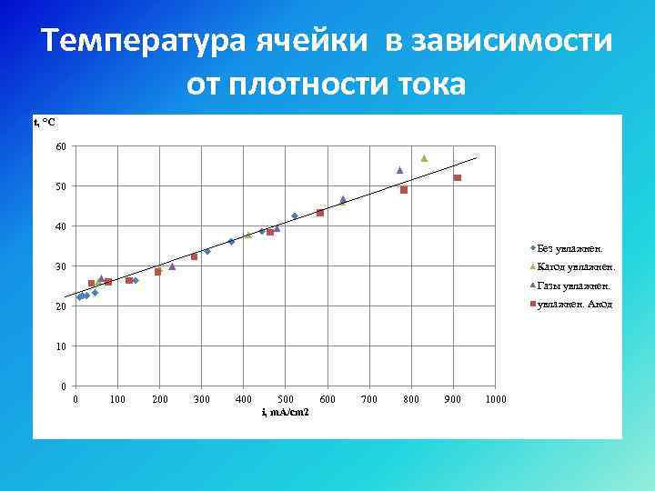 Температура ячейки в зависимости от плотности тока t, °C 60 50 40 Без увлажнен.