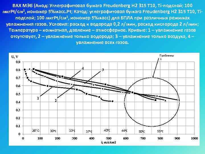 ВАХ МЭБ (Анод: Углеграфитовая бумага Freudenberg H 2 315 T 10, Ti-подслой; 100 мкг.