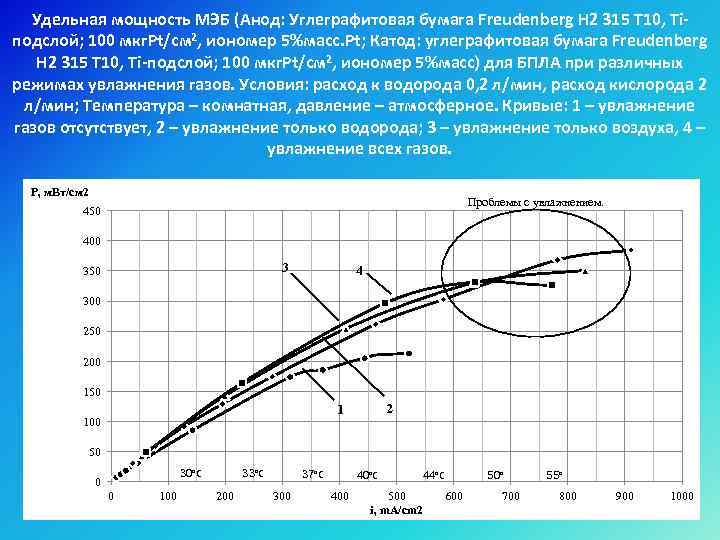 Удельная мощность МЭБ (Анод: Углеграфитовая бумага Freudenberg H 2 315 T 10, Tiподслой; 100