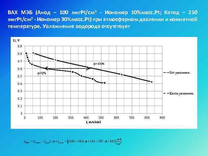 ВАХ МЭБ (Анод – 100 мкг. Pt/см 2 - Иономер 10%масс. Pt; Катод –