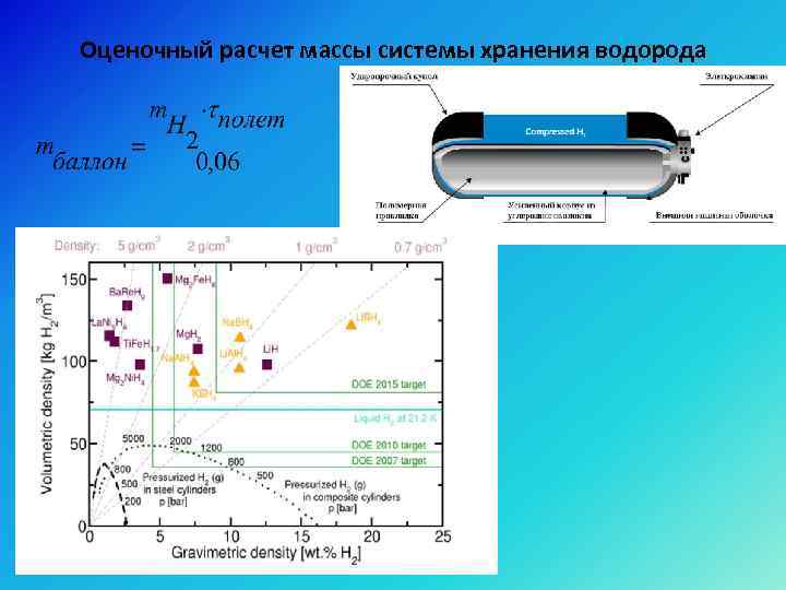 Оценочный расчет массы системы хранения водорода 