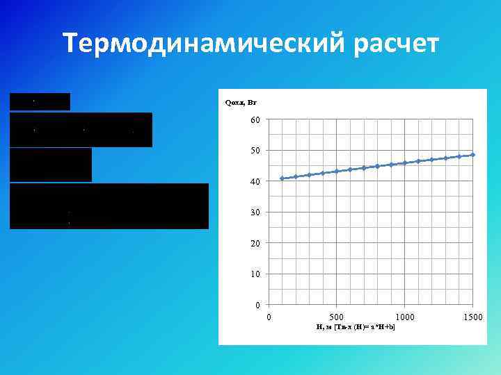 Термодинамический расчет Qохл, Вт 60 50 40 30 20 10 0 0 500 1000