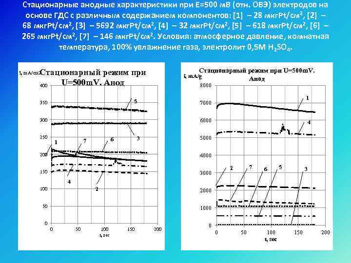 Стационарные анодные характеристики при Е=500 м. В (отн. ОВЭ) электродов на основе ГДС с