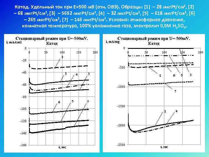 Катод. Удельный ток при Е=500 м. В (отн. ОВЭ). Образцы: [1] – 28 мкг.