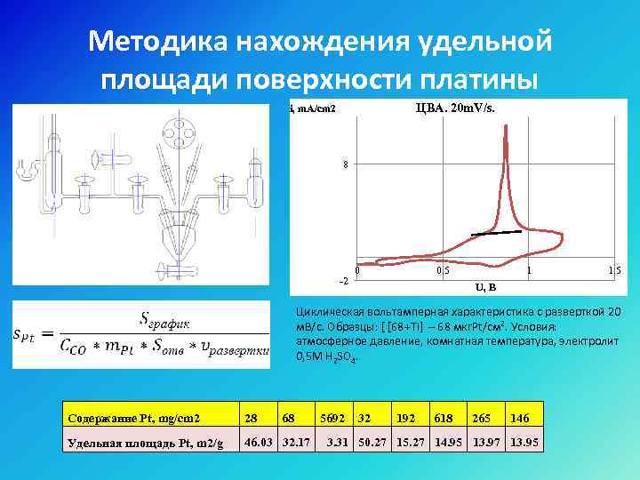 Методика нахождения удельной площади поверхности платины ЦВА. 20 m. V/s. i, m. A/cm 2