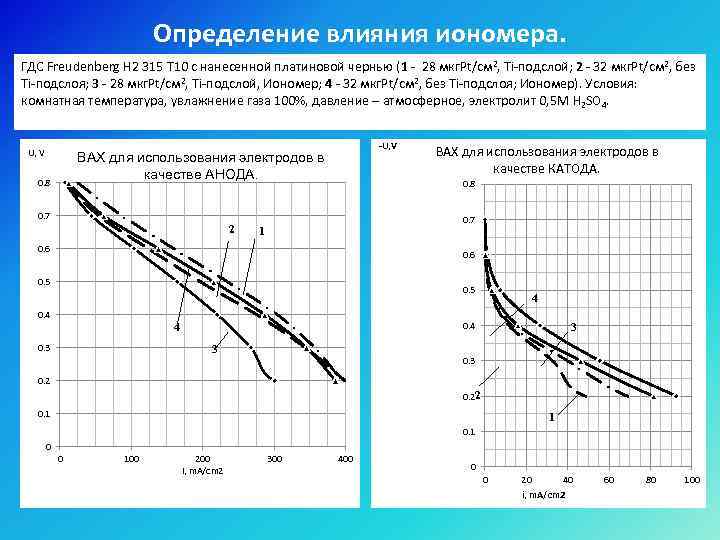Определение влияния иономера. ГДС Freudenberg H 2 315 T 10 с нанесенной платиновой чернью