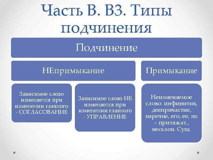 Часть В. В 3. Типы подчинения Подчинение НЕпримыкание Зависимое слово изменяется при изменении главного