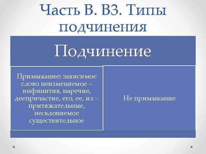 Часть В. В 3. Типы подчинения Подчинение Примыкание: зависимое слово неизменяемое – инфинитив, наречие,